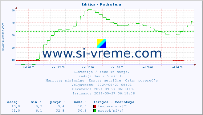 POVPREČJE :: Idrijca - Podroteja :: temperatura | pretok | višina :: zadnji dan / 5 minut.