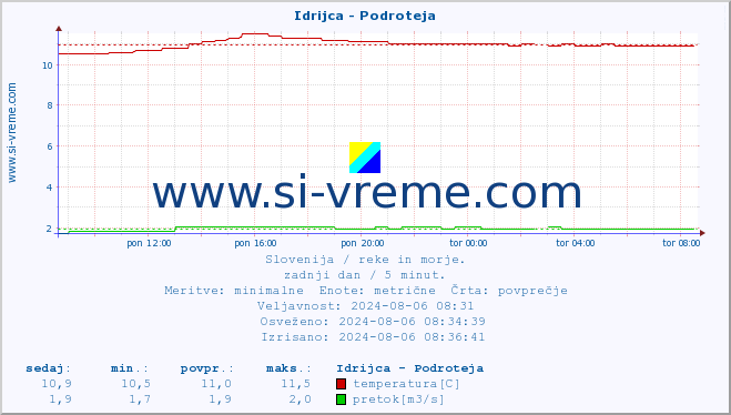 POVPREČJE :: Idrijca - Podroteja :: temperatura | pretok | višina :: zadnji dan / 5 minut.