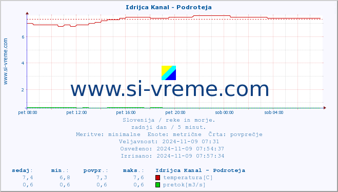 POVPREČJE :: Idrijca Kanal - Podroteja :: temperatura | pretok | višina :: zadnji dan / 5 minut.