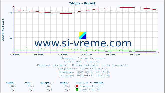 POVPREČJE :: Idrijca - Hotešk :: temperatura | pretok | višina :: zadnji dan / 5 minut.