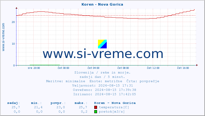 POVPREČJE :: Koren - Nova Gorica :: temperatura | pretok | višina :: zadnji dan / 5 minut.