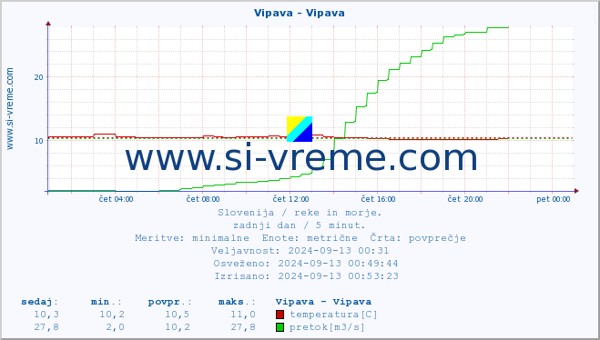 POVPREČJE :: Vipava - Vipava :: temperatura | pretok | višina :: zadnji dan / 5 minut.