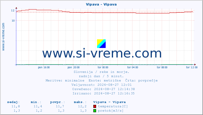 POVPREČJE :: Vipava - Vipava :: temperatura | pretok | višina :: zadnji dan / 5 minut.