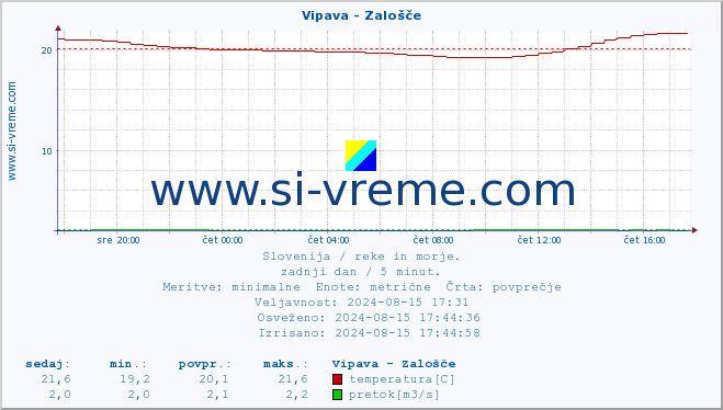 POVPREČJE :: Vipava - Zalošče :: temperatura | pretok | višina :: zadnji dan / 5 minut.