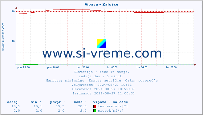 POVPREČJE :: Vipava - Zalošče :: temperatura | pretok | višina :: zadnji dan / 5 minut.