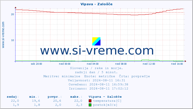 POVPREČJE :: Vipava - Zalošče :: temperatura | pretok | višina :: zadnji dan / 5 minut.