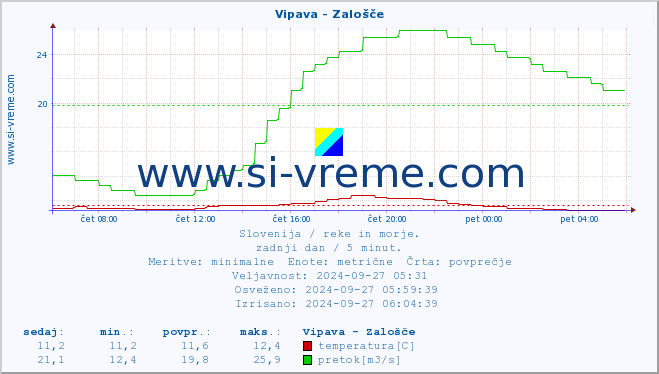 POVPREČJE :: Vipava - Zalošče :: temperatura | pretok | višina :: zadnji dan / 5 minut.