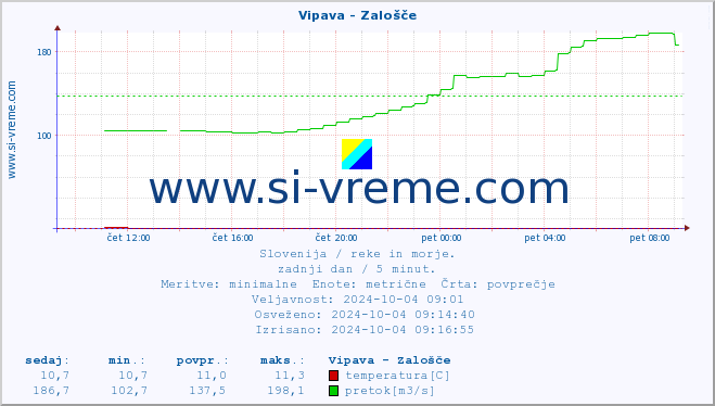 POVPREČJE :: Vipava - Zalošče :: temperatura | pretok | višina :: zadnji dan / 5 minut.