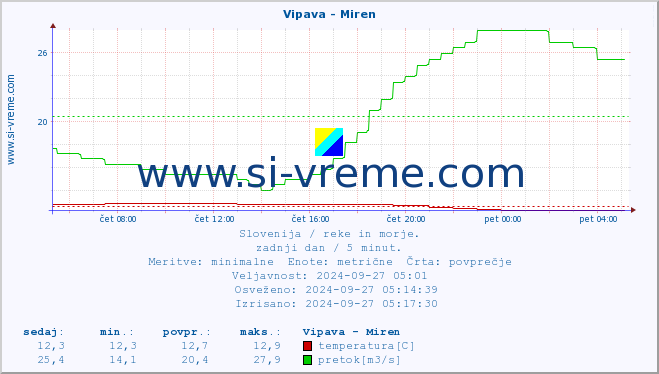 POVPREČJE :: Vipava - Miren :: temperatura | pretok | višina :: zadnji dan / 5 minut.