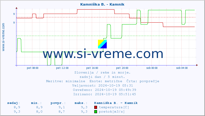 POVPREČJE :: Branica - Branik :: temperatura | pretok | višina :: zadnji dan / 5 minut.