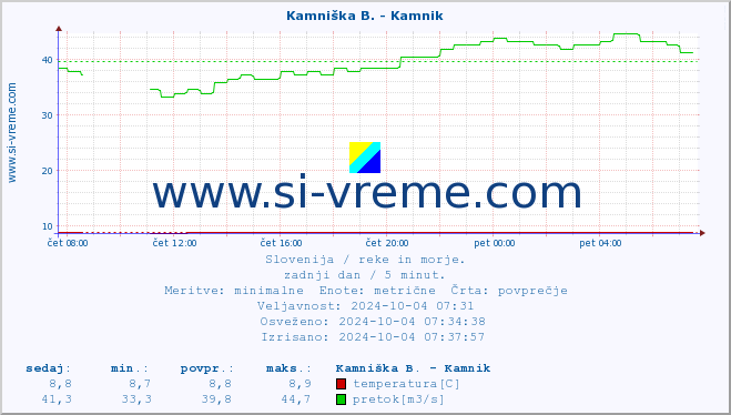 POVPREČJE :: Branica - Branik :: temperatura | pretok | višina :: zadnji dan / 5 minut.