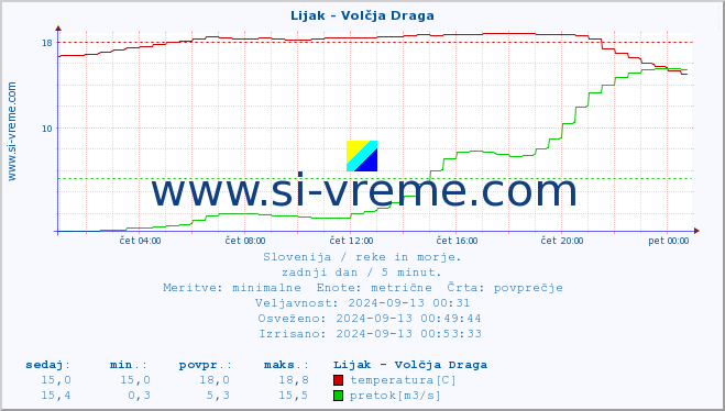 POVPREČJE :: Lijak - Volčja Draga :: temperatura | pretok | višina :: zadnji dan / 5 minut.