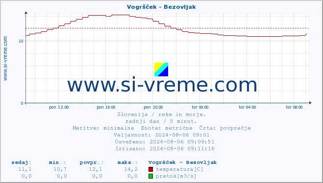 POVPREČJE :: Vogršček - Bezovljak :: temperatura | pretok | višina :: zadnji dan / 5 minut.