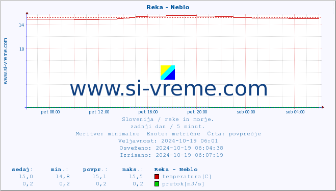 POVPREČJE :: Reka - Neblo :: temperatura | pretok | višina :: zadnji dan / 5 minut.