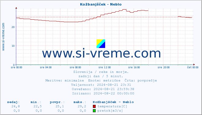 POVPREČJE :: Kožbanjšček - Neblo :: temperatura | pretok | višina :: zadnji dan / 5 minut.