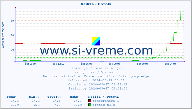 POVPREČJE :: Nadiža - Potoki :: temperatura | pretok | višina :: zadnji dan / 5 minut.