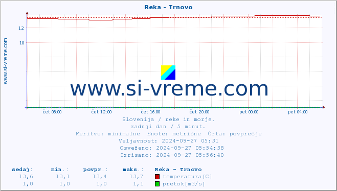 POVPREČJE :: Reka - Trnovo :: temperatura | pretok | višina :: zadnji dan / 5 minut.