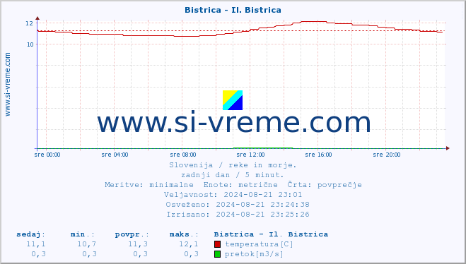 POVPREČJE :: Bistrica - Il. Bistrica :: temperatura | pretok | višina :: zadnji dan / 5 minut.