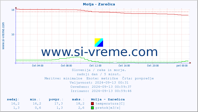 POVPREČJE :: Molja - Zarečica :: temperatura | pretok | višina :: zadnji dan / 5 minut.