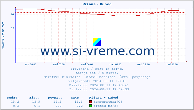 POVPREČJE :: Rižana - Kubed :: temperatura | pretok | višina :: zadnji dan / 5 minut.