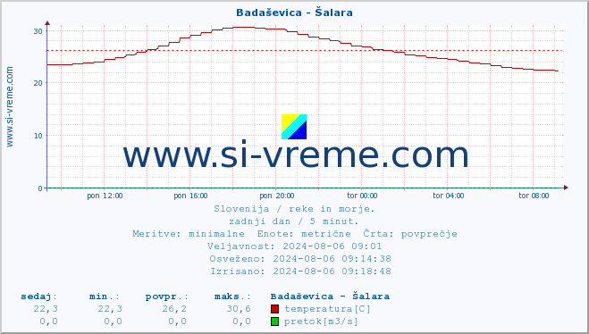 POVPREČJE :: Badaševica - Šalara :: temperatura | pretok | višina :: zadnji dan / 5 minut.