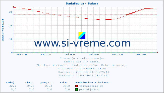 POVPREČJE :: Badaševica - Šalara :: temperatura | pretok | višina :: zadnji dan / 5 minut.