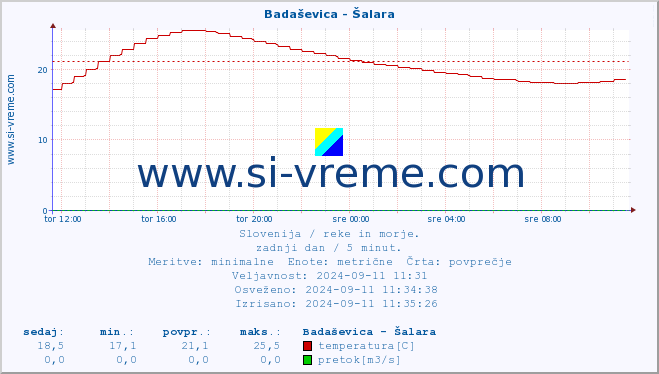 POVPREČJE :: Badaševica - Šalara :: temperatura | pretok | višina :: zadnji dan / 5 minut.