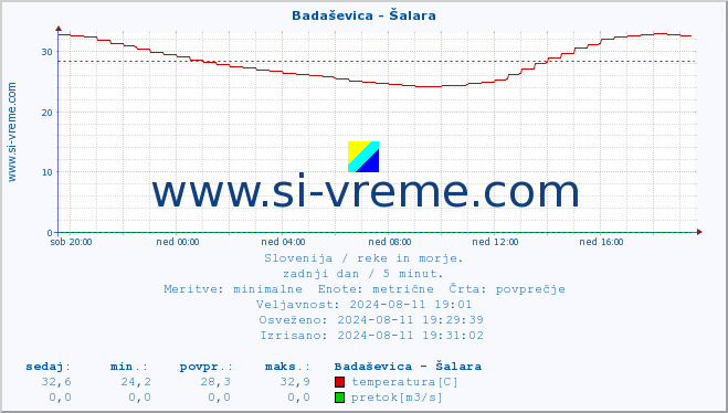 POVPREČJE :: Badaševica - Šalara :: temperatura | pretok | višina :: zadnji dan / 5 minut.