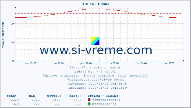 POVPREČJE :: Drnica - Pišine :: temperatura | pretok | višina :: zadnji dan / 5 minut.