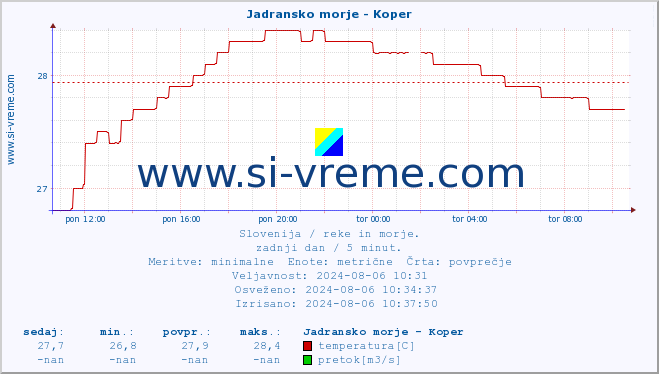 POVPREČJE :: Jadransko morje - Koper :: temperatura | pretok | višina :: zadnji dan / 5 minut.