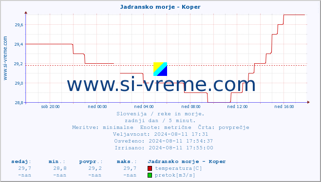 POVPREČJE :: Jadransko morje - Koper :: temperatura | pretok | višina :: zadnji dan / 5 minut.