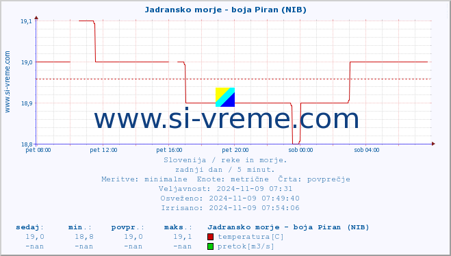 POVPREČJE :: Jadransko morje - boja Piran (NIB) :: temperatura | pretok | višina :: zadnji dan / 5 minut.