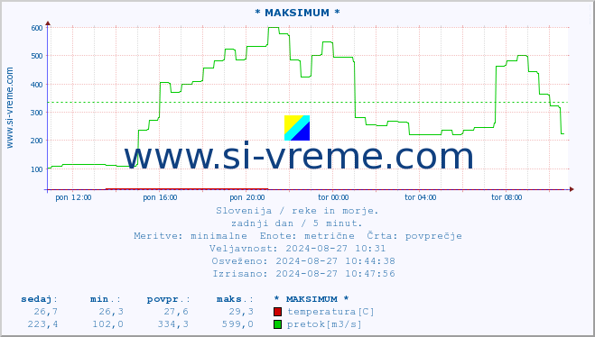 POVPREČJE :: * MAKSIMUM * :: temperatura | pretok | višina :: zadnji dan / 5 minut.