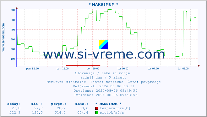 POVPREČJE :: * MAKSIMUM * :: temperatura | pretok | višina :: zadnji dan / 5 minut.