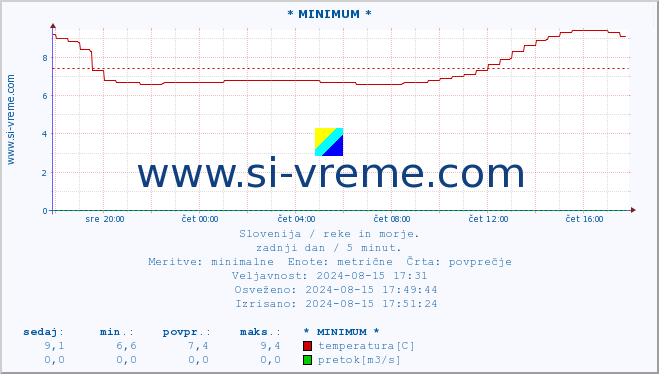 POVPREČJE :: * MINIMUM * :: temperatura | pretok | višina :: zadnji dan / 5 minut.