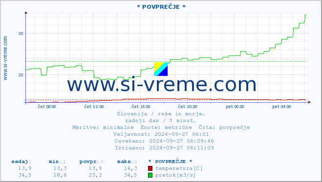 POVPREČJE :: * POVPREČJE * :: temperatura | pretok | višina :: zadnji dan / 5 minut.