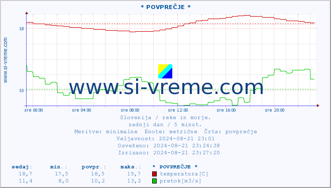 POVPREČJE :: * POVPREČJE * :: temperatura | pretok | višina :: zadnji dan / 5 minut.