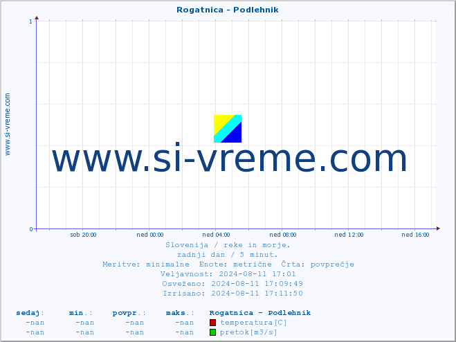 POVPREČJE :: Rogatnica - Podlehnik :: temperatura | pretok | višina :: zadnji dan / 5 minut.