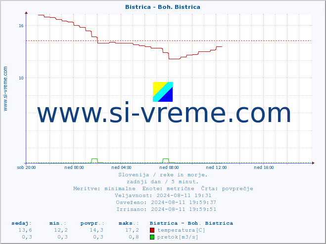 POVPREČJE :: Bistrica - Boh. Bistrica :: temperatura | pretok | višina :: zadnji dan / 5 minut.