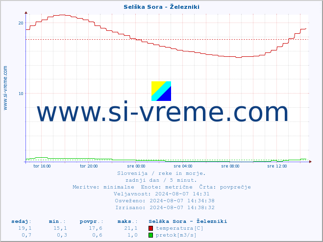 POVPREČJE :: Selška Sora - Železniki :: temperatura | pretok | višina :: zadnji dan / 5 minut.