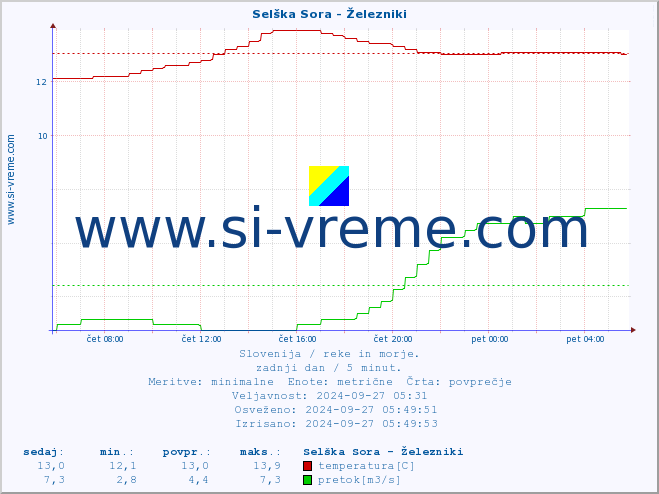 POVPREČJE :: Selška Sora - Železniki :: temperatura | pretok | višina :: zadnji dan / 5 minut.