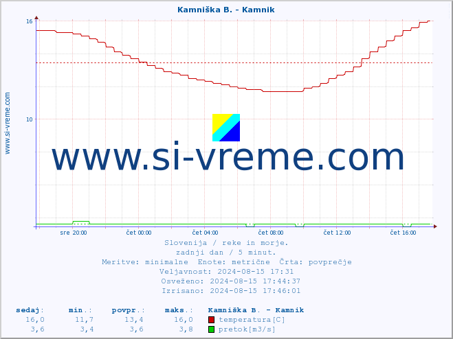 POVPREČJE :: Kamniška B. - Kamnik :: temperatura | pretok | višina :: zadnji dan / 5 minut.