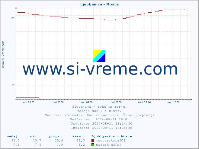 POVPREČJE :: Ljubljanica - Moste :: temperatura | pretok | višina :: zadnji dan / 5 minut.