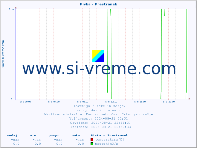 POVPREČJE :: Pivka - Prestranek :: temperatura | pretok | višina :: zadnji dan / 5 minut.