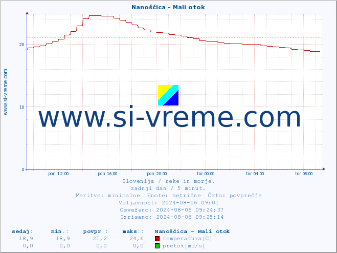 POVPREČJE :: Nanoščica - Mali otok :: temperatura | pretok | višina :: zadnji dan / 5 minut.