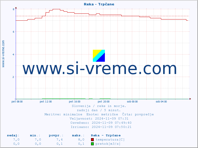 POVPREČJE :: Reka - Trpčane :: temperatura | pretok | višina :: zadnji dan / 5 minut.