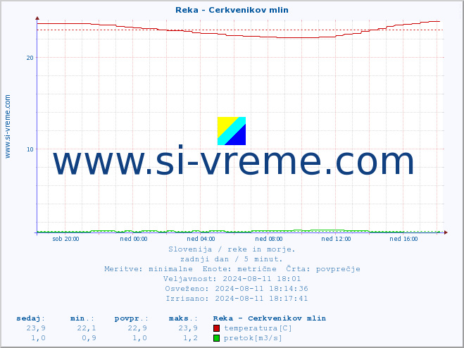 POVPREČJE :: Reka - Cerkvenikov mlin :: temperatura | pretok | višina :: zadnji dan / 5 minut.