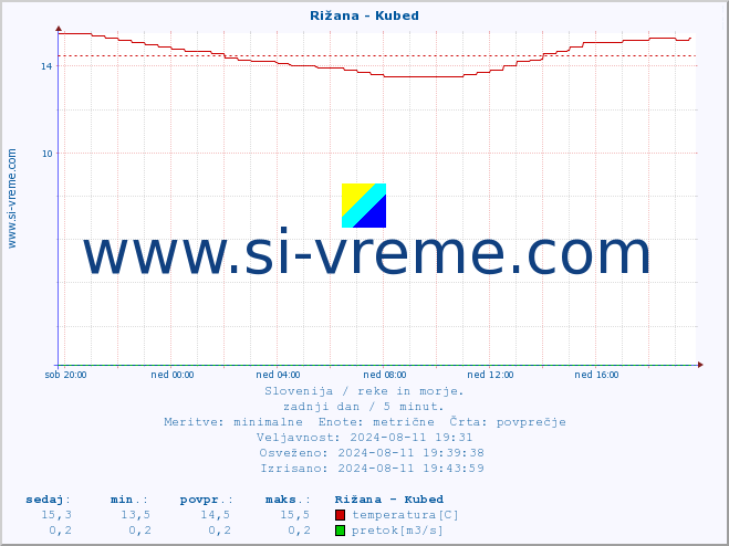 POVPREČJE :: Rižana - Kubed :: temperatura | pretok | višina :: zadnji dan / 5 minut.