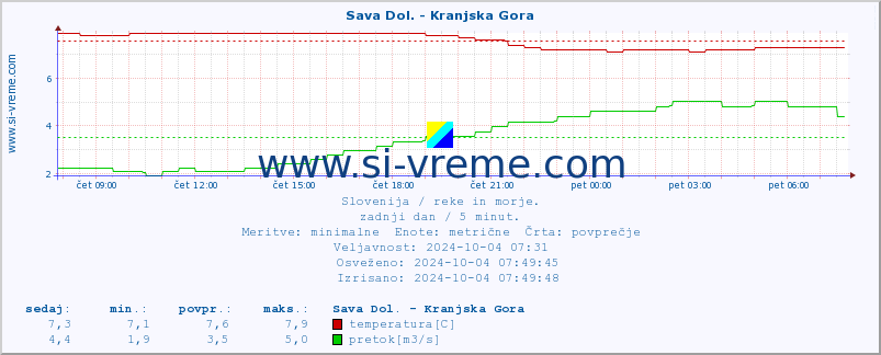 POVPREČJE :: Sava Dol. - Kranjska Gora :: temperatura | pretok | višina :: zadnji dan / 5 minut.