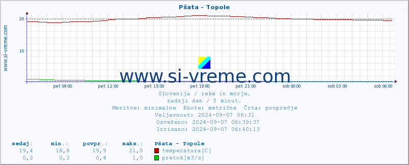 POVPREČJE :: Pšata - Topole :: temperatura | pretok | višina :: zadnji dan / 5 minut.